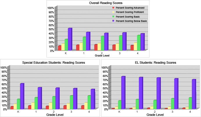 Example graphs on reading evaluations.