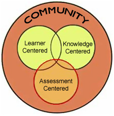 Community, Learner Centered, Knowledge Centered, Assessment Centered
