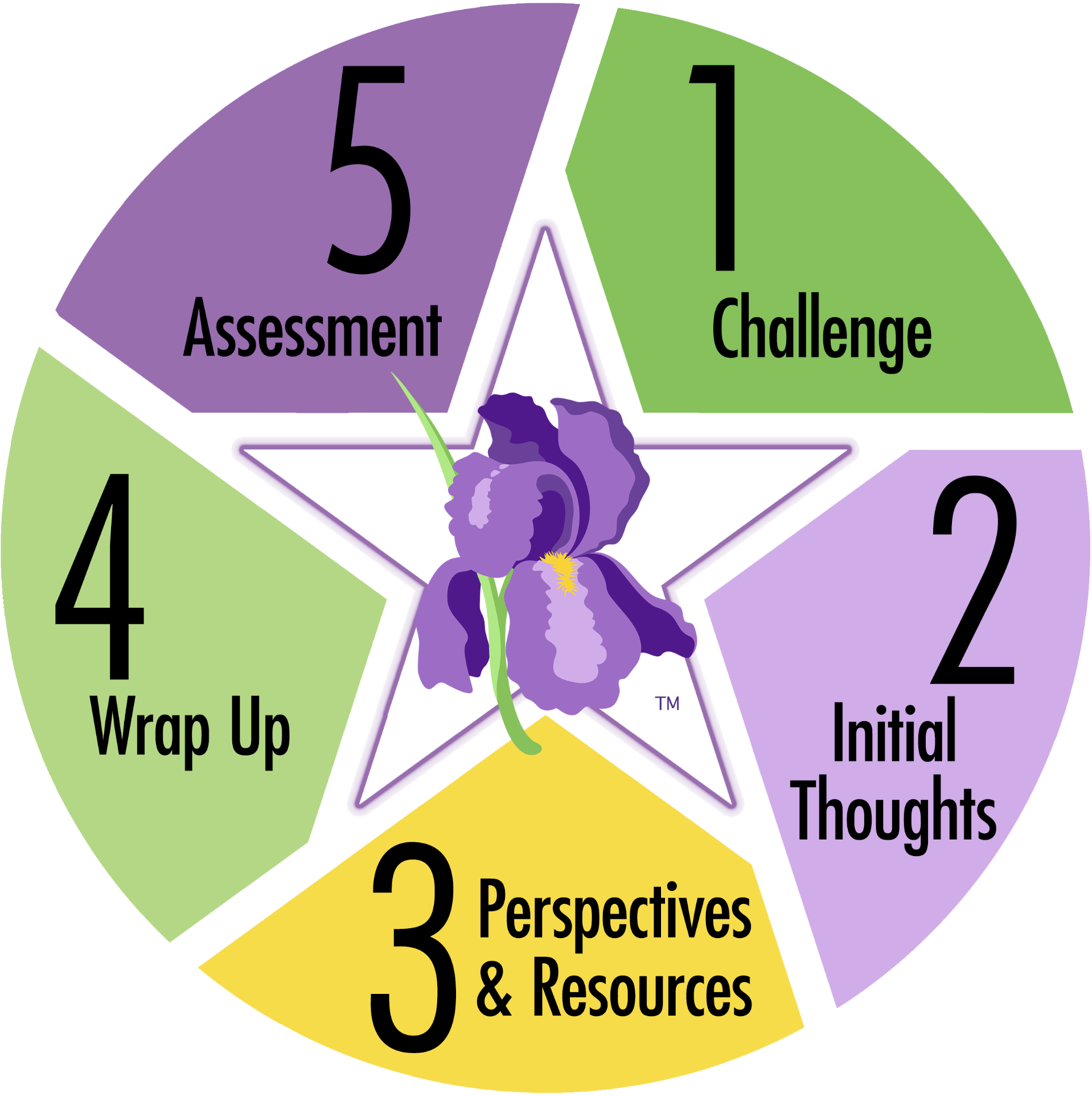 STAR Legacy Learning Cycle