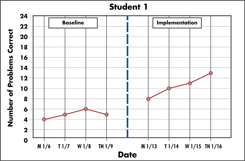 Sample graph of number of problems correct across two weeks. Week 1 baseline of problems correct is 4, 5, 6, and 5. Week 2 data following implementation is 8, 10, 11, and 13. 