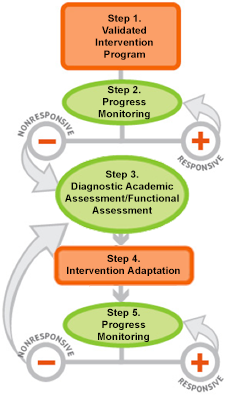 Steps 1 to 5 of the DBI process.