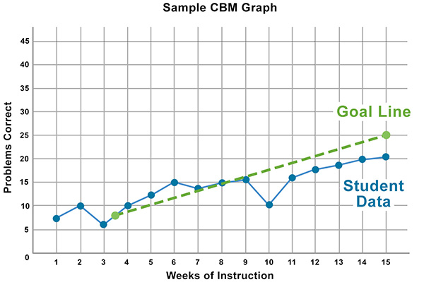 Sample CBM graph on problems correct (y-axis) across weeks of instruction (x-axis), with a goal line (green) and a student data line (blue).