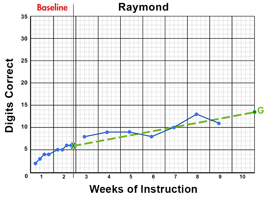 Raymond’s math data hovering near the goal line.