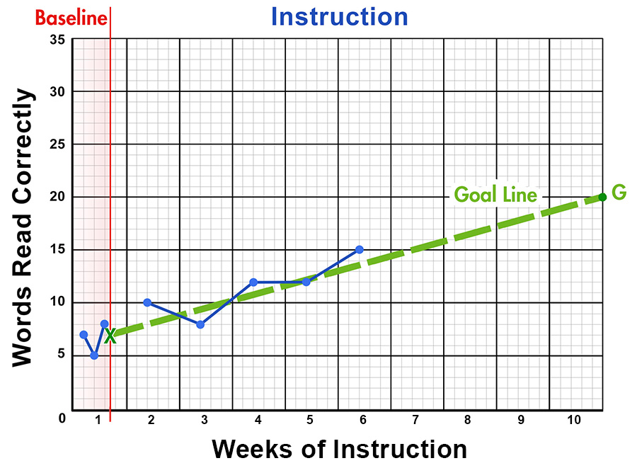 GOM graph on words read correctly (y-axis) across weeks of instruction (x-axis), with a goal line (green), student data line (blue), and vertical baseline (red).