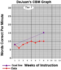 DeJuan's CBM graph on words correct per minute across 8 weeks, comparing his data (red) to the goal line (purple).