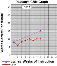 DeJuan's CBM graph on words correct per minute across 8 weeks, comparing his data (red) to the goal line (purple).