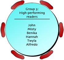 High-performing readers: John, Misty, Benika, Hannah, Twyla, Alfredo.