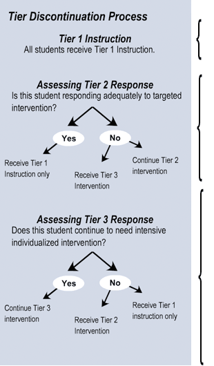 discontinue flowchart