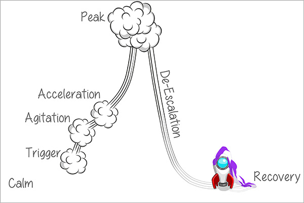 Acting-Out Cycle: Calm, Trigger, Agitation, Acceleration, Peak, De-Escalation, and Recovery Phases.