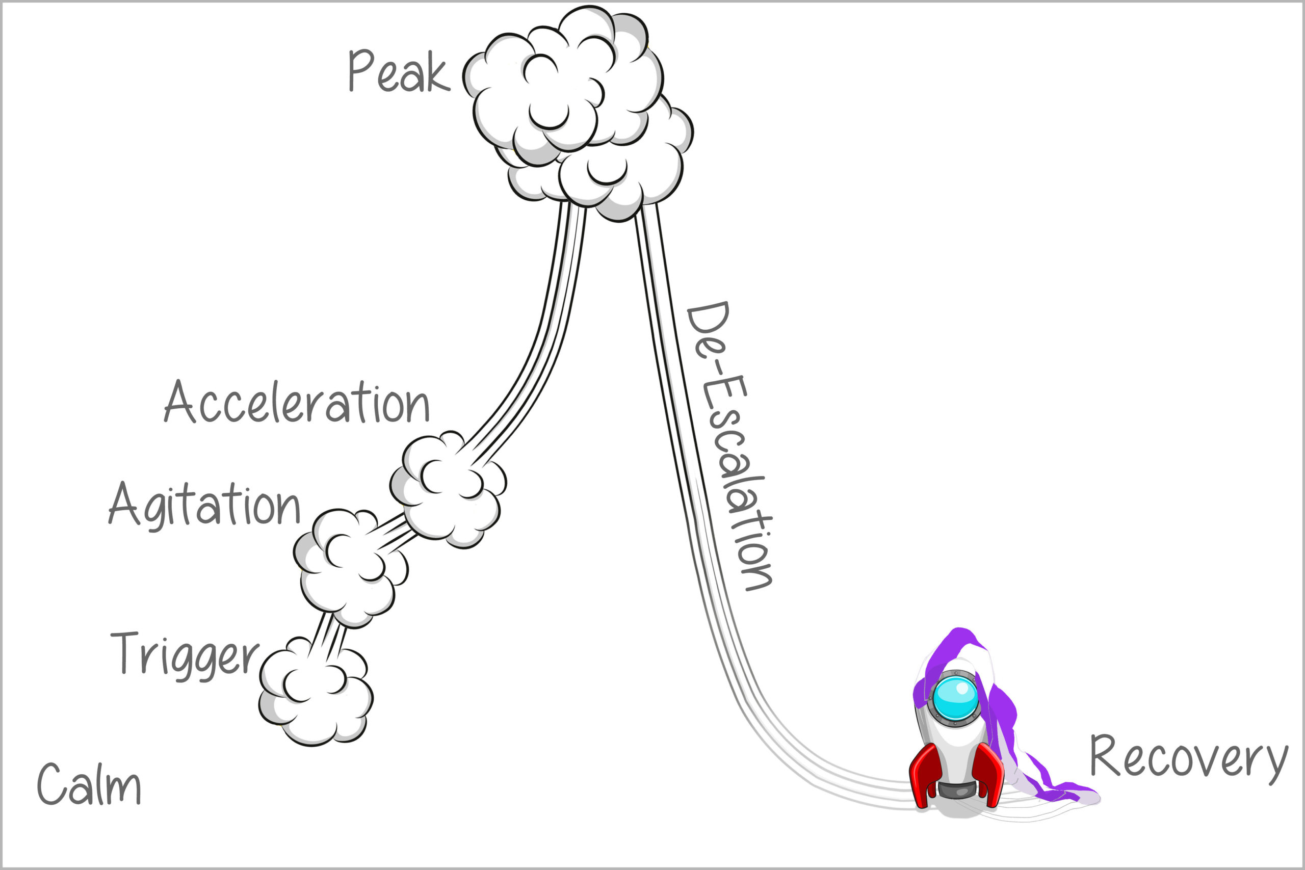 Acting-Out Cycle: Calm, Trigger, Agitation, Acceleration, Peak, De-Escalation, and Recovery Phases.
