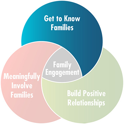 Family engagement practices: get to know families, build positive relationships, and meaningfully involve families.