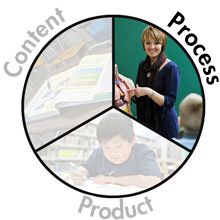 Content, Process, Product.