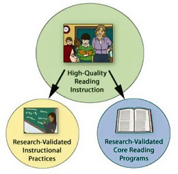 relationship between these two features of high-quality instruction: research-validated instructional practices and core reading programs