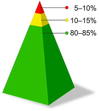 RTI three-tiered pyramid: the green base is Tier 1 (80 to 85 percent), the yellow middle is Tier 2 (10 to 15 percent), and the red tip is Tier 3 (5 to 10 percent).