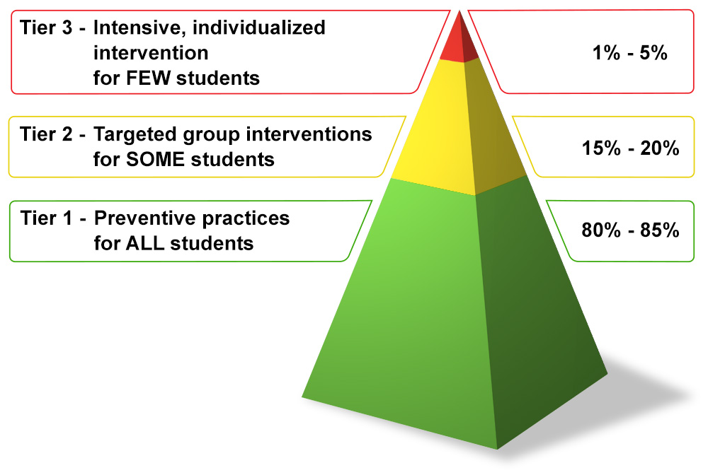 pyramid as metaphor for tier system PBIS three-tiered pyramid: the green base is Tier 1 (80 to 85 percent), the yellow middle is Tier 2 (15 to 20 percent), and the red tip is Tier 3 (1 to 5 percent).