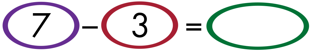 7 minus 3 equals blank.