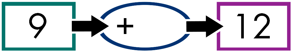 9 plus blank leads to 12.