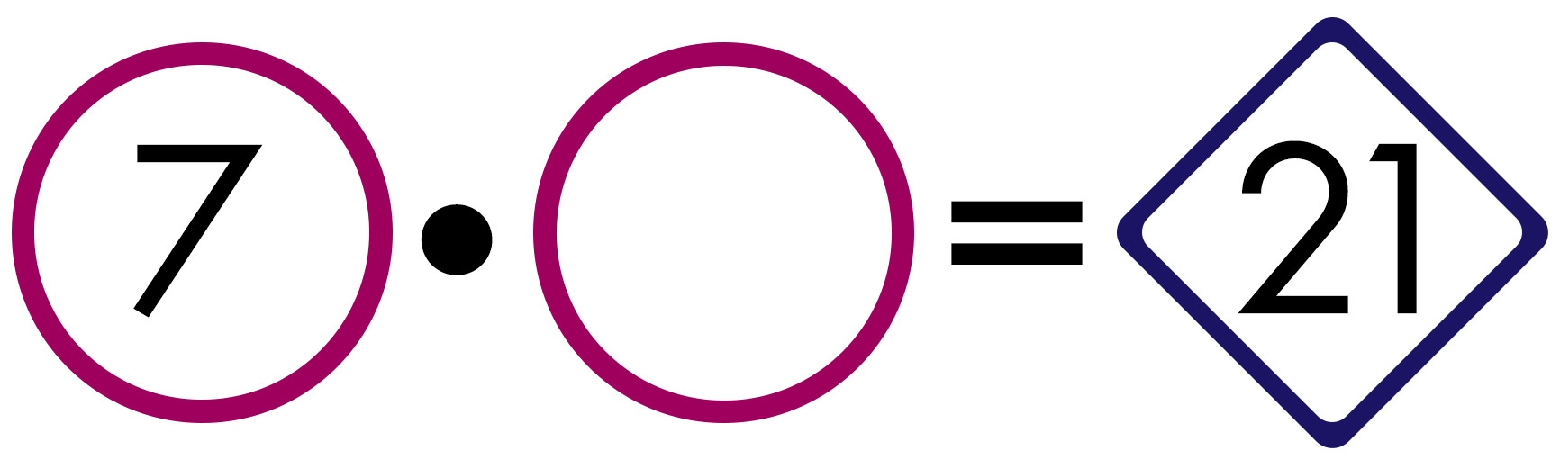 7 multiplied by blank equals 21.
