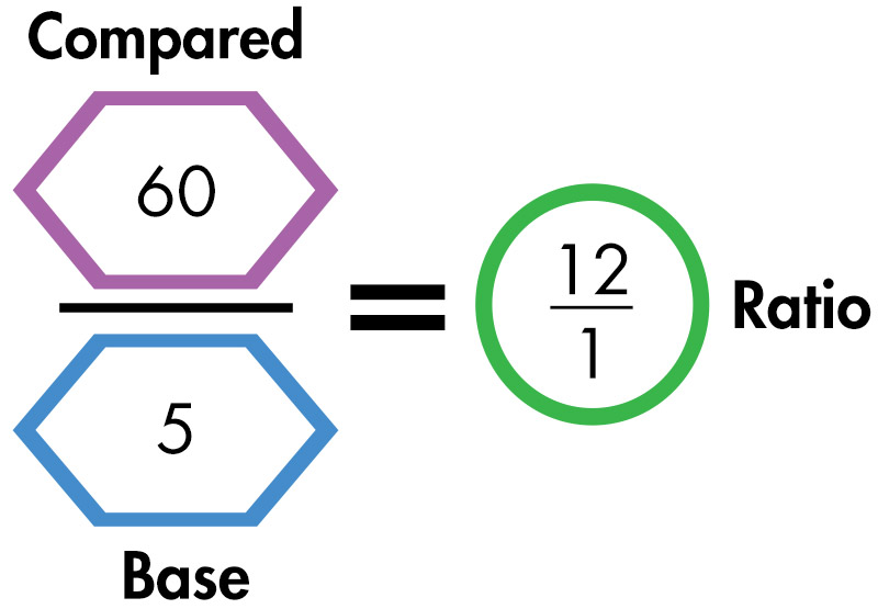 60 divided by 5 equals 12 divided by 1.