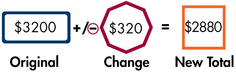 3200 dollars minus 320 equals 2880 dollars.