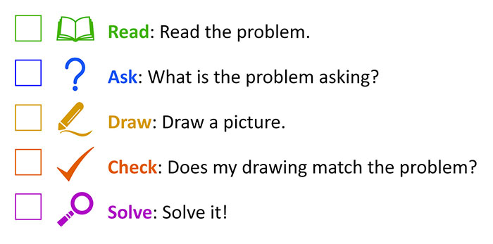 Read: Read the problem. Ask: What is the problem asking? Draw: Draw a picture. Check: Does my drawing match the problem? Solve: Solve it!