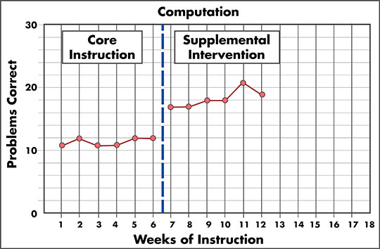 calculate rate of growth graph
