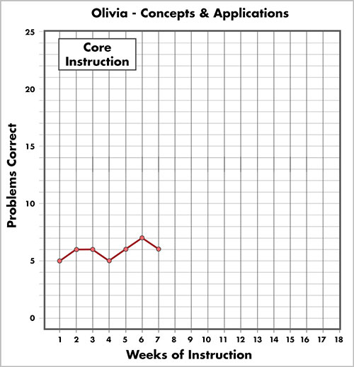 Olivia's tier 1 concepts and applicaiton graph