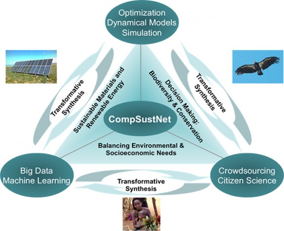 CompSustNetweb network diagram