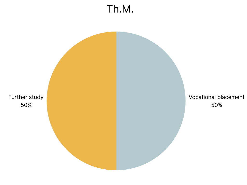 ATS Accreditation data for Th.M Degrees 