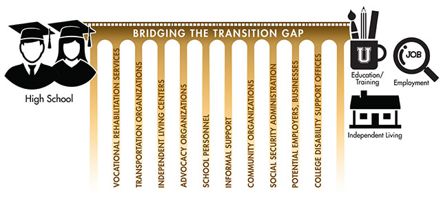 Potential transition partners, including Vocational Rehabilitation, transportation organizations, independent living centers, etc.