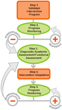 Steps 1 to 5 of the DBI process.