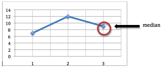 graph showing median point