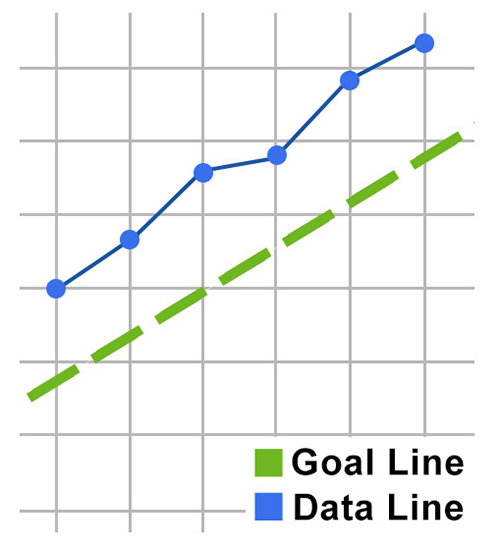 Six data points above the goal line.