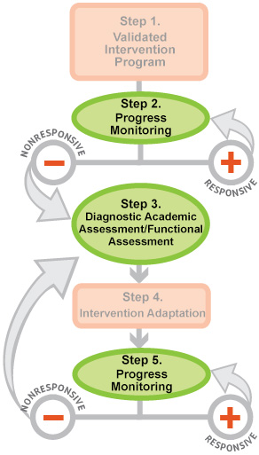 Steps 1–5 of the DBI process.