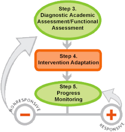 Steps 3 to 5 of the DBI process.