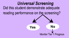 Universal screening: Did this student demonstrate adequate reading performance on the screening? If not, monitor Tier 1 progress.