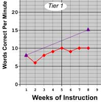 DeJuan's CBM graph on words correct per minute across 8 weeks, comparing his data (red) to the goal line (purple).