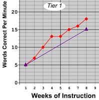 Megan's CBM graph on words correct per minute across 8 weeks, comparing her data (red) to the goal line (purple).