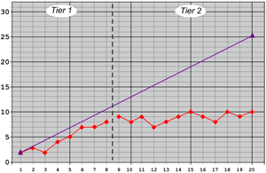 Jack's CBM graph on his progress during Tier 1 and 2 interventions, comparing his data (red) to the goal line (purple).