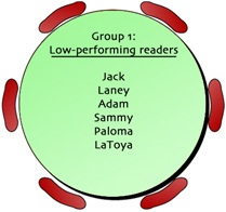 Low-performing readers: Jack, Laney, Adam, Sammy, Paloma, LaToya.