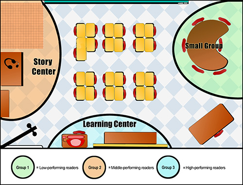 Classroom arrangement with Group 1 at a kidney table on the east wall, Group 2 at the Story Center on the west wall, and Group 3 at the Learning Center on the south wall.