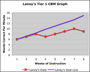 laney graph