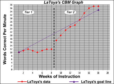 latoya graph