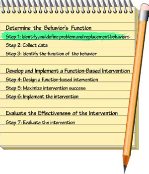 Steps 1 to 7 of the functional behavioral assessment process. Step 1: Identify and define problem and replacement behaviors.