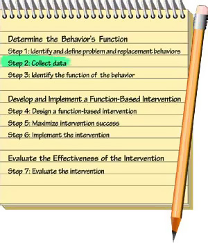 Steps 1 to 7 of the functional behavioral assessment process. Step 2: Collect data.