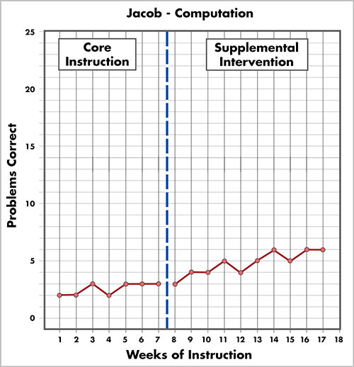 Jacob's tier 2 concepts and applicaiton graph