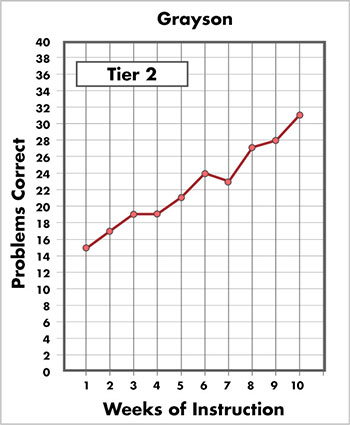 Grayson's Tier 2 progress monitoring data over 10 weeks.