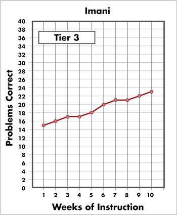Imani's Tier 3 progress monitoring data over 10 weeks.