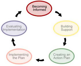 Cycle: Becoming Informed
