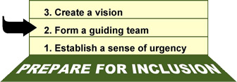First three steps of Kotter's model: establish a sense of urgency, form a guiding team, create a vision.